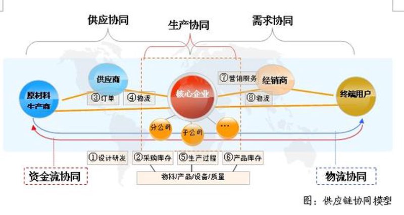 未来十年，供应链管理将如何演变？